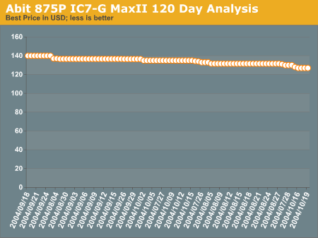 Abit 925X (775) AA8-DuraMAX 120 Day Analysis